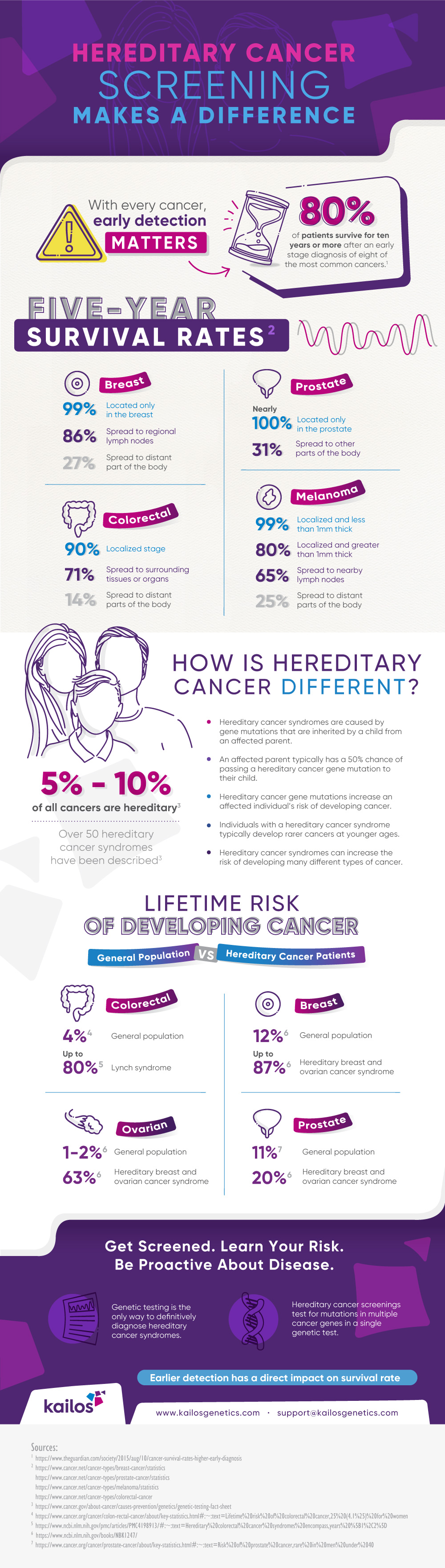 Hereditary Cancer Screening Makes a Difference | Kailos Genetics