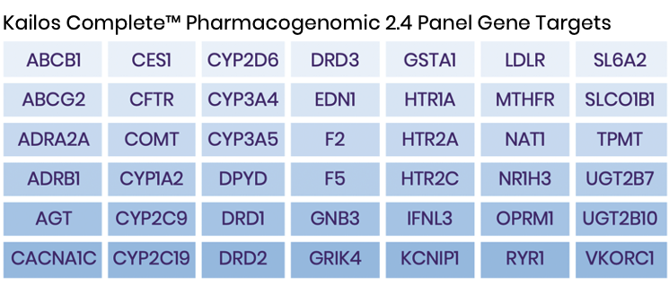 Kailos Complete PGx 2.4 Genes