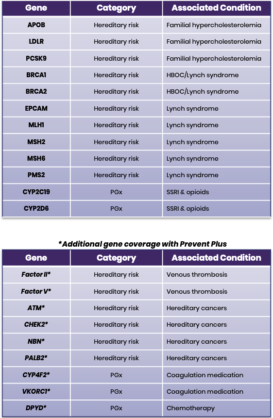 Prevent and Plus Genes