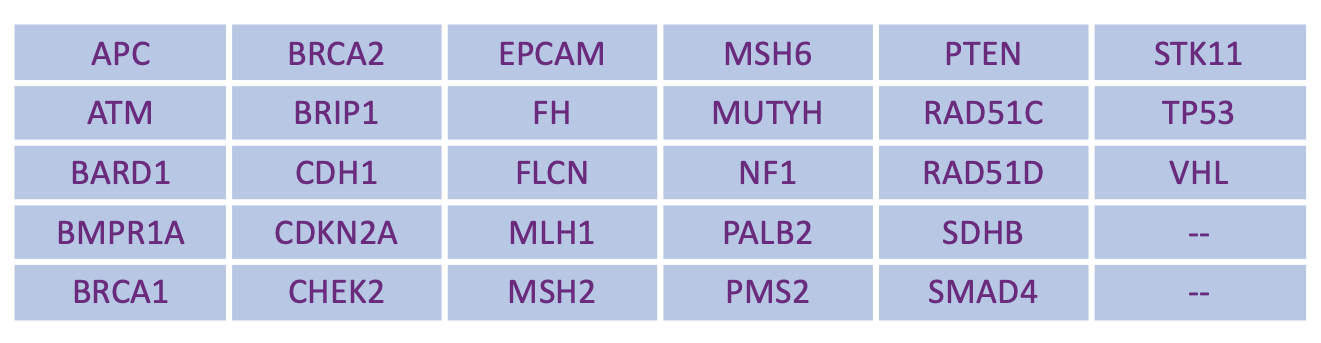 28 Genes Covered by IIP HCS